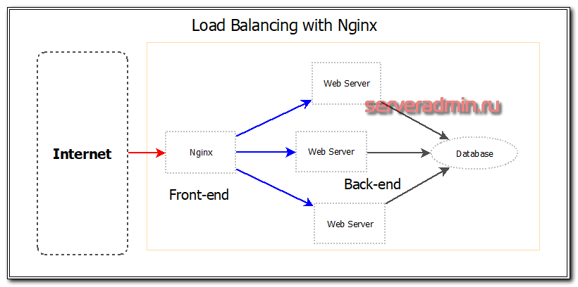 Балансировка нагрузки с помощью nginx